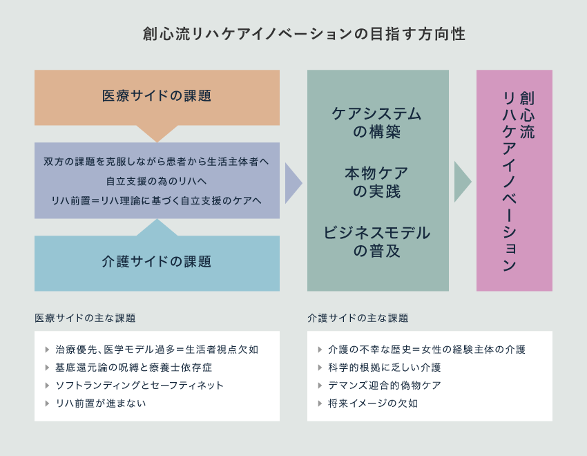 創心流リハケアイノベーションの目指す方向性